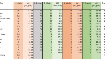  Több ifjúsági program is szerveződött